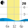 Wetappo Creek tide chart for Friday, November 28, 2025
