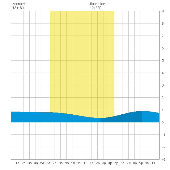 Wetappo Creek tide chart for Saturday, November 29, 2025