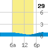Wetappo Creek tide chart for Saturday, November 29, 2025