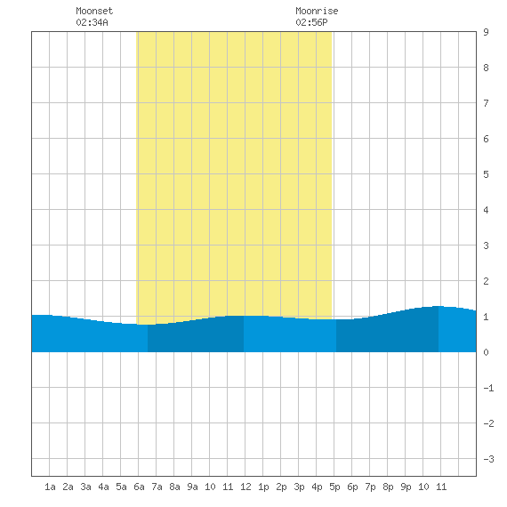 Wetappo Creek tide chart for Sunday, November 2, 2025