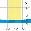Wetappo Creek tide chart for Sunday, November 2, 2025
