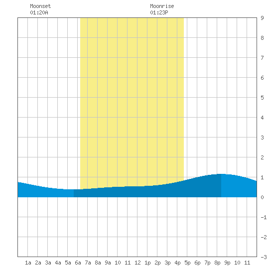 Wetappo Creek tide chart for Sunday, November 30, 2025