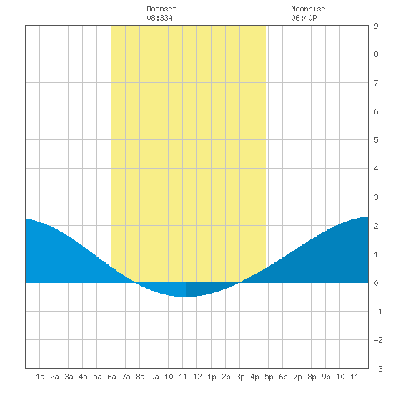 Wetappo Creek tide chart for Friday, November 7, 2025