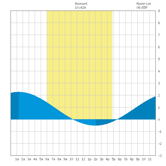 Wetappo Creek tide chart for Sunday, November 9, 2025