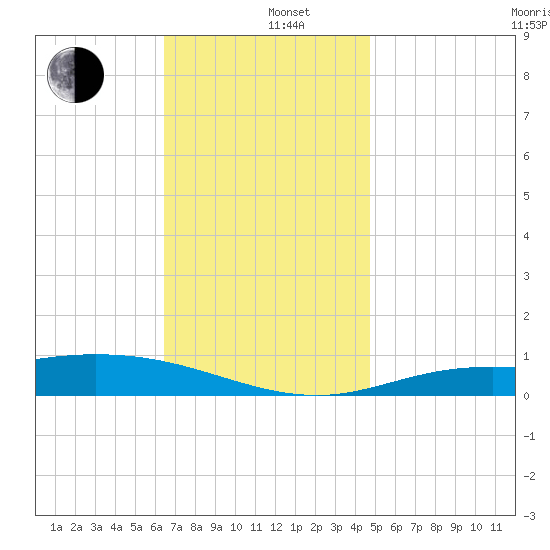 Wetappo Creek tide chart for Thursday, December 11, 2025