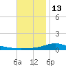 Wetappo Creek tide chart for Saturday, December 13, 2025