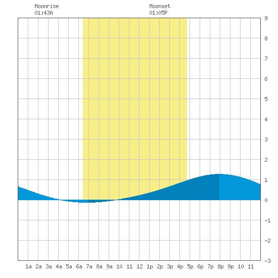 Wetappo Creek tide chart for Sunday, December 14, 2025