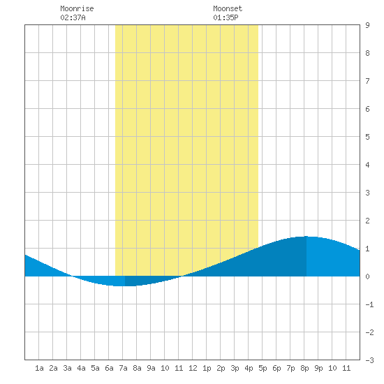 Wetappo Creek tide chart for Monday, December 15, 2025
