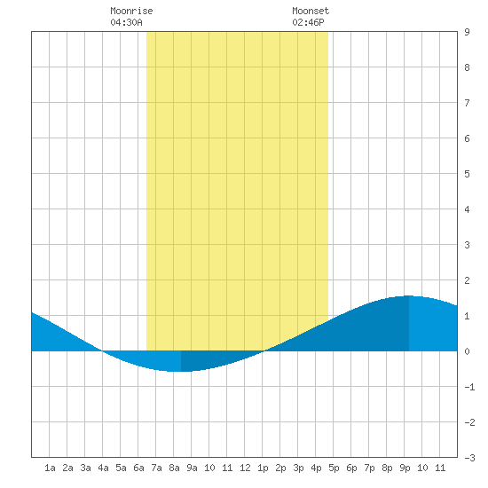 Wetappo Creek tide chart for Wednesday, December 17, 2025