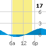 Wetappo Creek tide chart for Wednesday, December 17, 2025