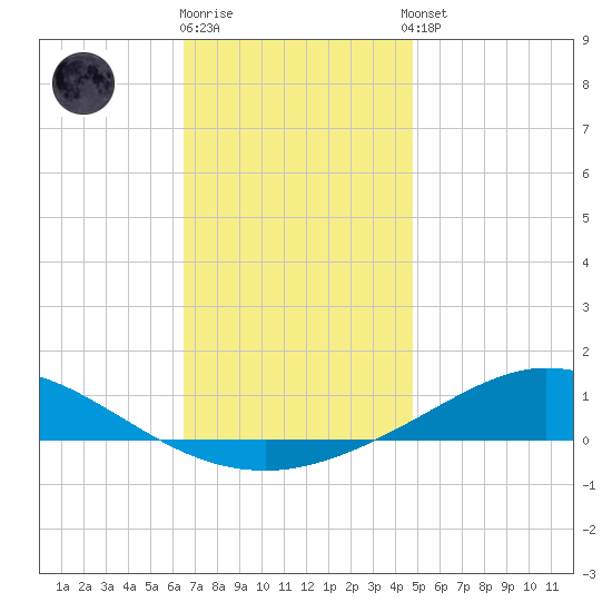 Wetappo Creek tide chart for Friday, December 19, 2025