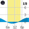 Wetappo Creek tide chart for Friday, December 19, 2025