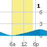 Wetappo Creek tide chart for Monday, December 1, 2025