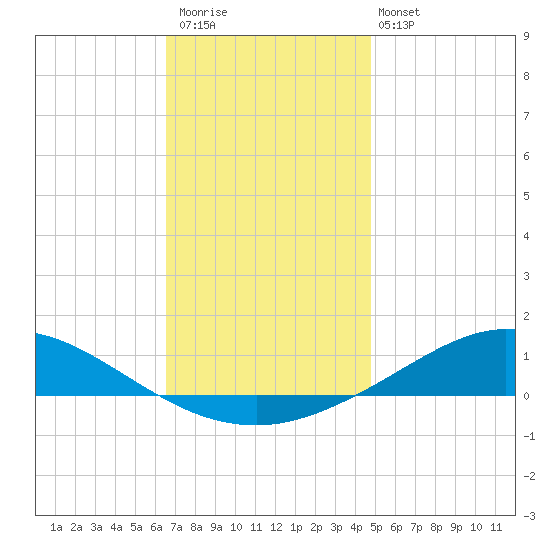 Wetappo Creek tide chart for Saturday, December 20, 2025