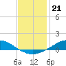 Wetappo Creek tide chart for Sunday, December 21, 2025