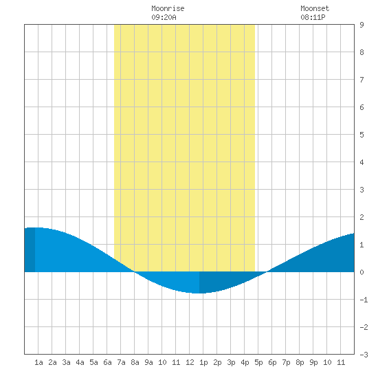 Wetappo Creek tide chart for Tuesday, December 23, 2025
