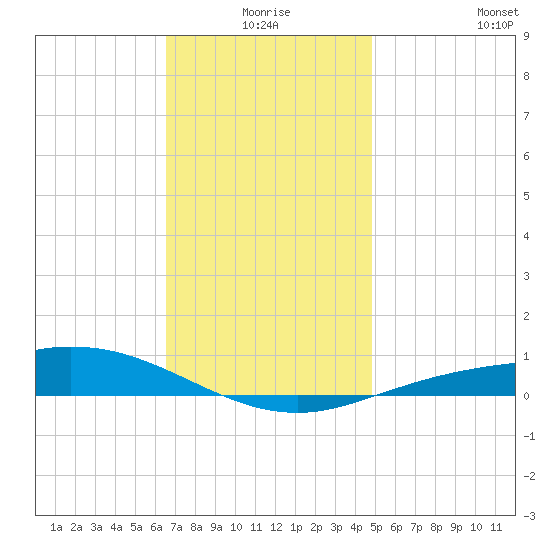 Wetappo Creek tide chart for Thursday, December 25, 2025