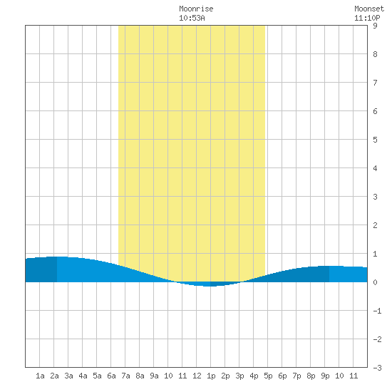 Wetappo Creek tide chart for Friday, December 26, 2025