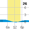Wetappo Creek tide chart for Friday, December 26, 2025