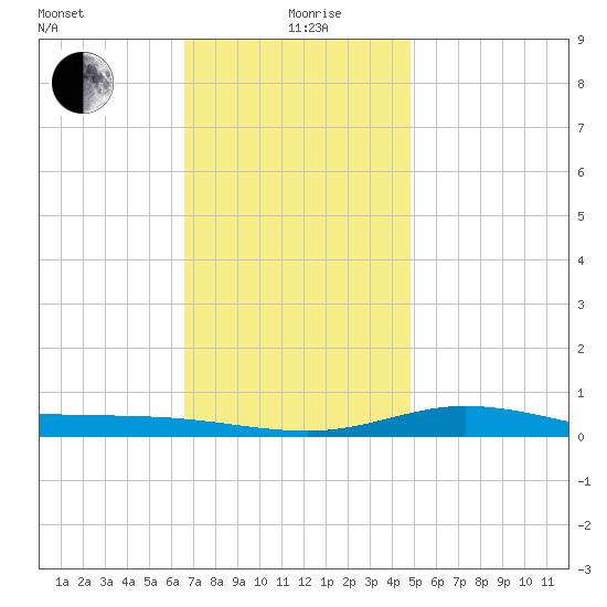 Wetappo Creek tide chart for Saturday, December 27, 2025