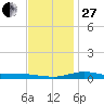 Wetappo Creek tide chart for Saturday, December 27, 2025