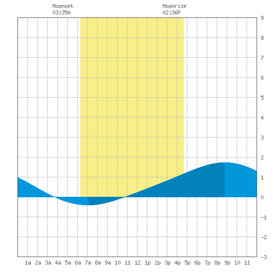 Wetappo Creek tide chart for Tuesday, December 2, 2025