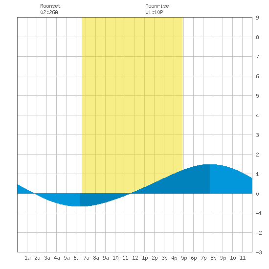Wetappo Creek tide chart for Tuesday, December 30, 2025