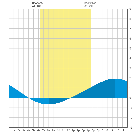 Wetappo Creek tide chart for Wednesday, December 3, 2025