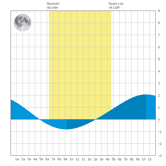 Wetappo Creek tide chart for Thursday, December 4, 2025