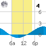 Wetappo Creek tide chart for Thursday, December 4, 2025