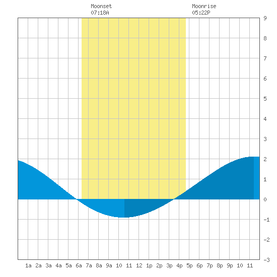 Wetappo Creek tide chart for Friday, December 5, 2025
