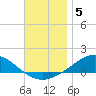 Wetappo Creek tide chart for Friday, December 5, 2025