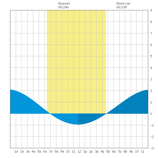 Wetappo Creek tide chart for Saturday, December 6, 2025