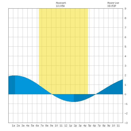 Wetappo Creek tide chart for Monday, December 8, 2025