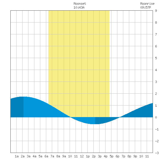 Wetappo Creek tide chart for Tuesday, December 9, 2025