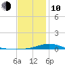 Wetappo Creek tide chart for Saturday, January 10, 2026