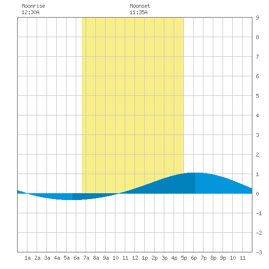 Wetappo Creek tide chart for Sunday, January 11, 2026