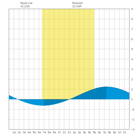 Wetappo Creek tide chart for Tuesday, January 13, 2026