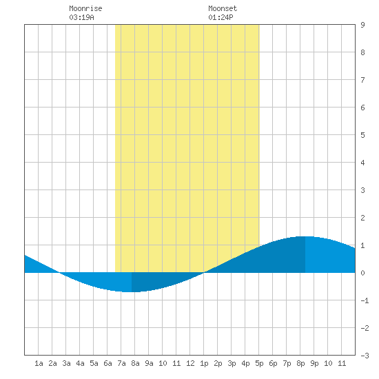 Wetappo Creek tide chart for Wednesday, January 14, 2026