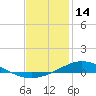 Wetappo Creek tide chart for Wednesday, January 14, 2026