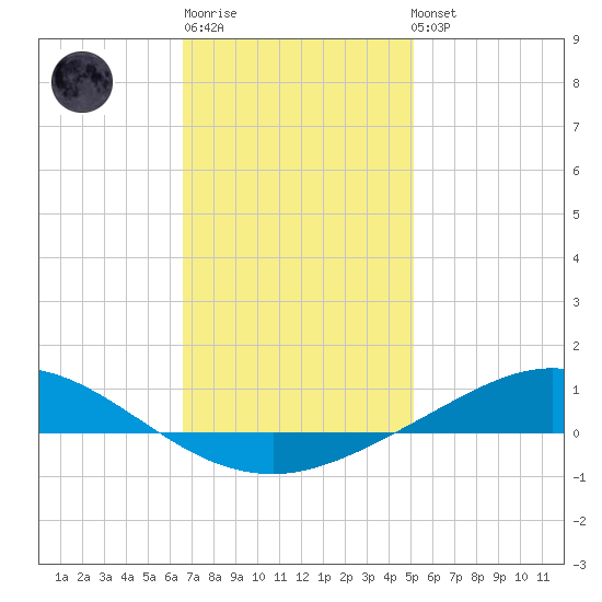 Wetappo Creek tide chart for Sunday, January 18, 2026