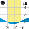 Wetappo Creek tide chart for Sunday, January 18, 2026