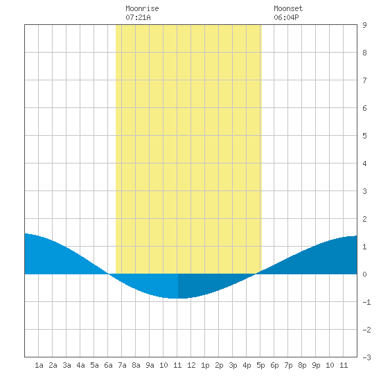 Wetappo Creek tide chart for Monday, January 19, 2026