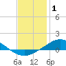 Wetappo Creek tide chart for Thursday, January 1, 2026