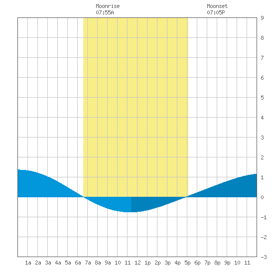 Wetappo Creek tide chart for Tuesday, January 20, 2026