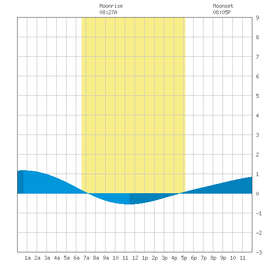 Wetappo Creek tide chart for Wednesday, January 21, 2026