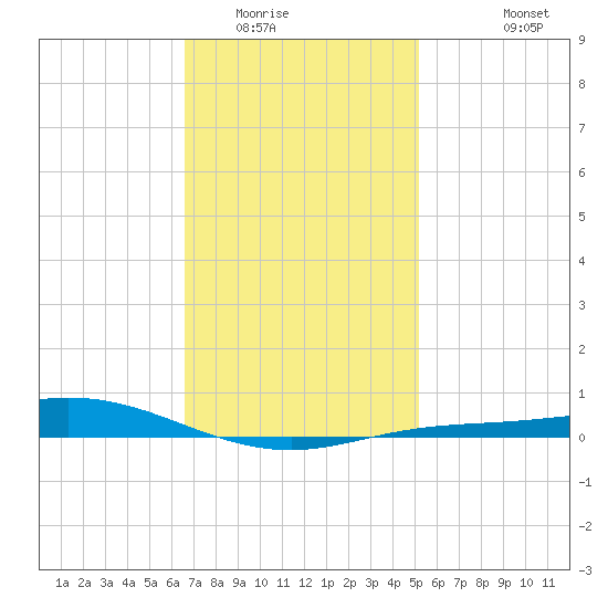 Wetappo Creek tide chart for Thursday, January 22, 2026