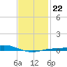 Wetappo Creek tide chart for Thursday, January 22, 2026