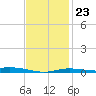 Wetappo Creek tide chart for Friday, January 23, 2026
