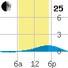 Wetappo Creek tide chart for Sunday, January 25, 2026